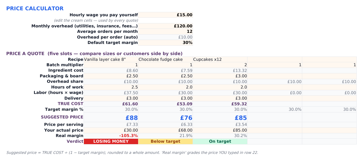 The Price Calculator tab: hourly wage, monthly overhead and target margin at the top, then five quote columns showing ingredient cost, packaging, overhead share, hours, labour, delivery, true cost, suggested price, price per serving and a verdict of LOSING MONEY, Below target or On target.