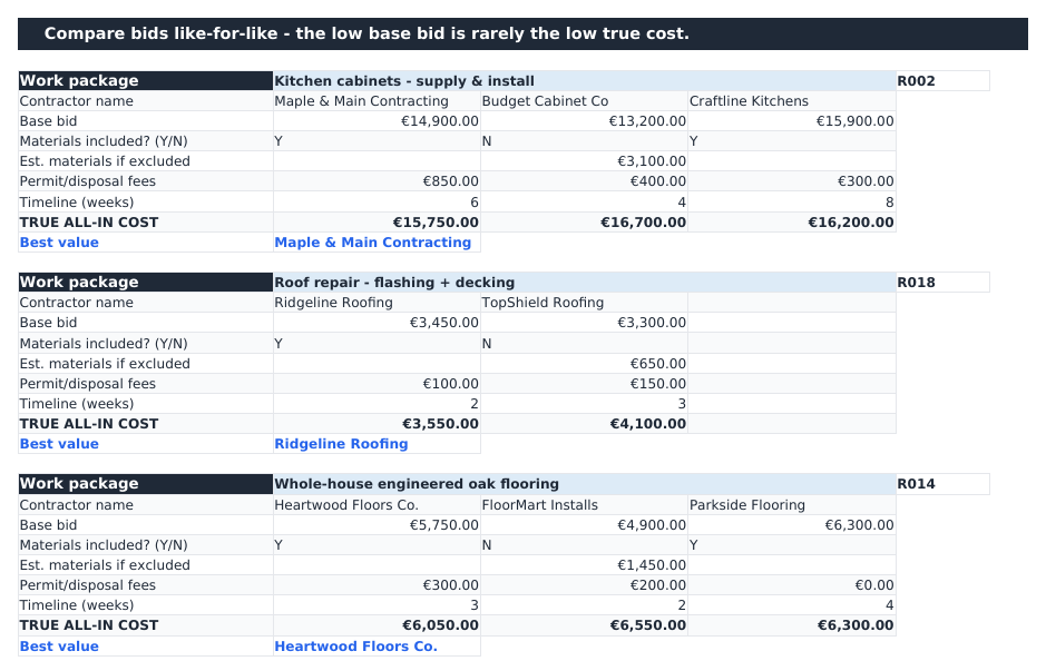 Quote Comparison tab: three comparison blocks, each listing contractor names, base bid, whether materials are included, estimated materials, permit and disposal fees, timeline in weeks, a bold true all-in cost row and a best-value line naming one contractor.