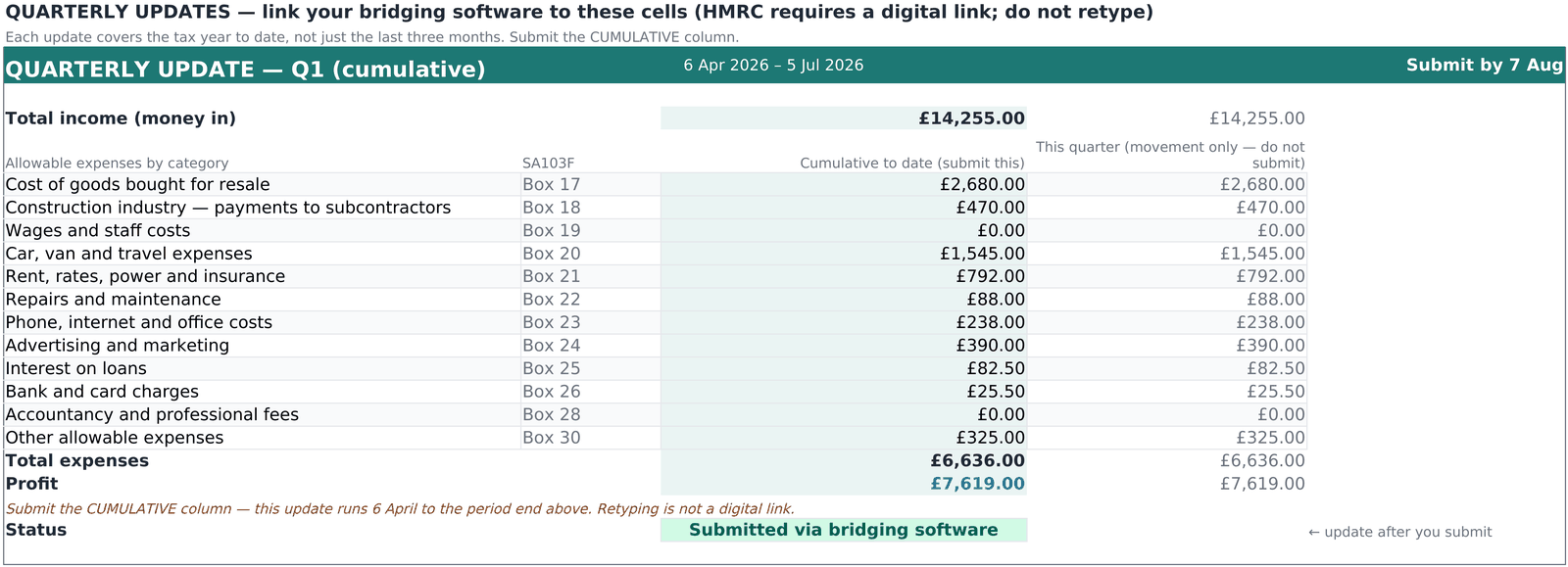 The Quarterly Updates tab: a Q1 card covering 6 April to 5 July 2026, listing total income £14,255, each allowable expense category with its SA103F box number, a cumulative to-date column marked submit this and a this-quarter movement column, total expenses £6,636 and profit £7,619.