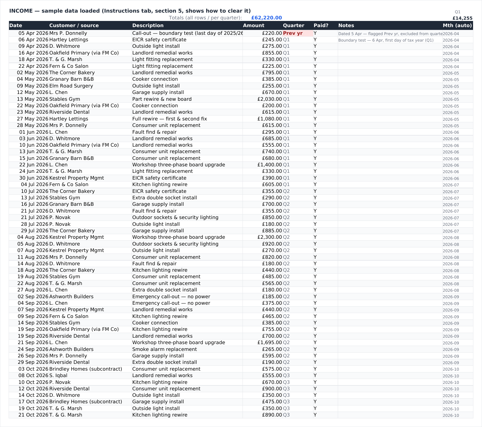 The Income tab: a dated sales register with customer, description, amount, an automatically assigned quarter column, a paid flag and notes. An entry dated 5 April 2026 is flagged in red as belonging to the previous tax year.