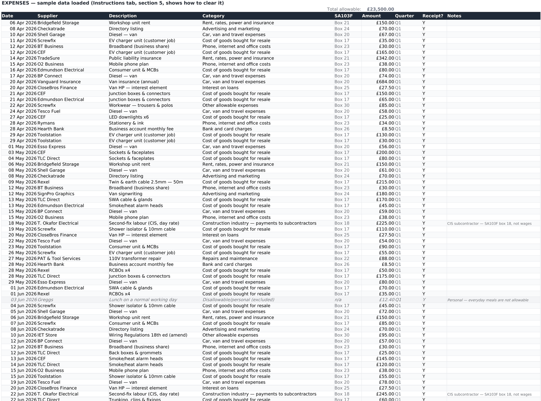 The Expenses tab: a dated expense register with supplier, description, a category dropdown, the matching SA103F box number, amount, quarter, receipt flag and notes. A personal lunch is greyed out and marked disallowable.